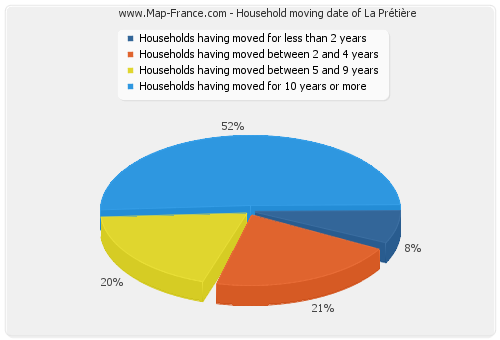 Household moving date of La Prétière